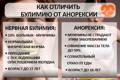 Лечение булимии в Домбаровском