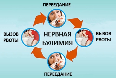 Лечение булимии в Домбаровском